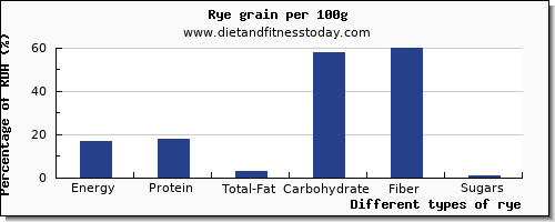 nutritional value and nutrition facts in rye per 100g